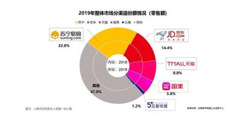 收入下滑、虧損持續(xù) 國(guó)美家用電器銷售仍未走出發(fā)展困境