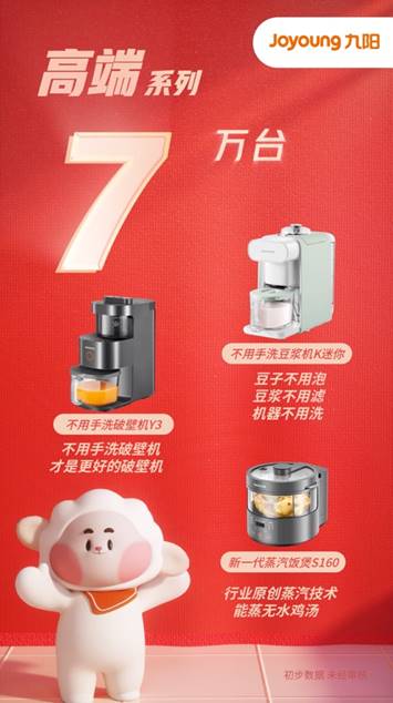 九陽(yáng)雙十一銷售達(dá)12億元 變身年輕人喜愛(ài)的網(wǎng)紅潮牌，引領(lǐng)家用電器新風(fēng)尚