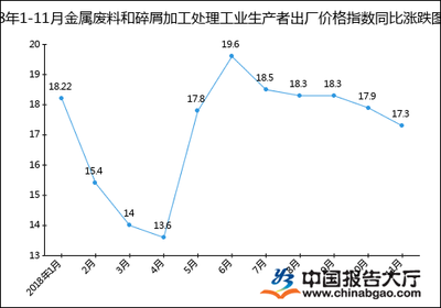 2018年1-11月金屬?gòu)U料和碎屑加工處理工業(yè)生產(chǎn)者出廠價(jià)格指數(shù)（PPIRM）統(tǒng)計(jì)分析